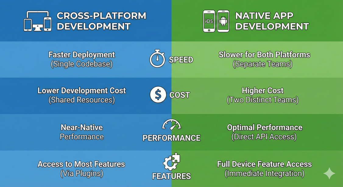 Pros and Cons of Cross-Platform App Development | Infotech Wayout